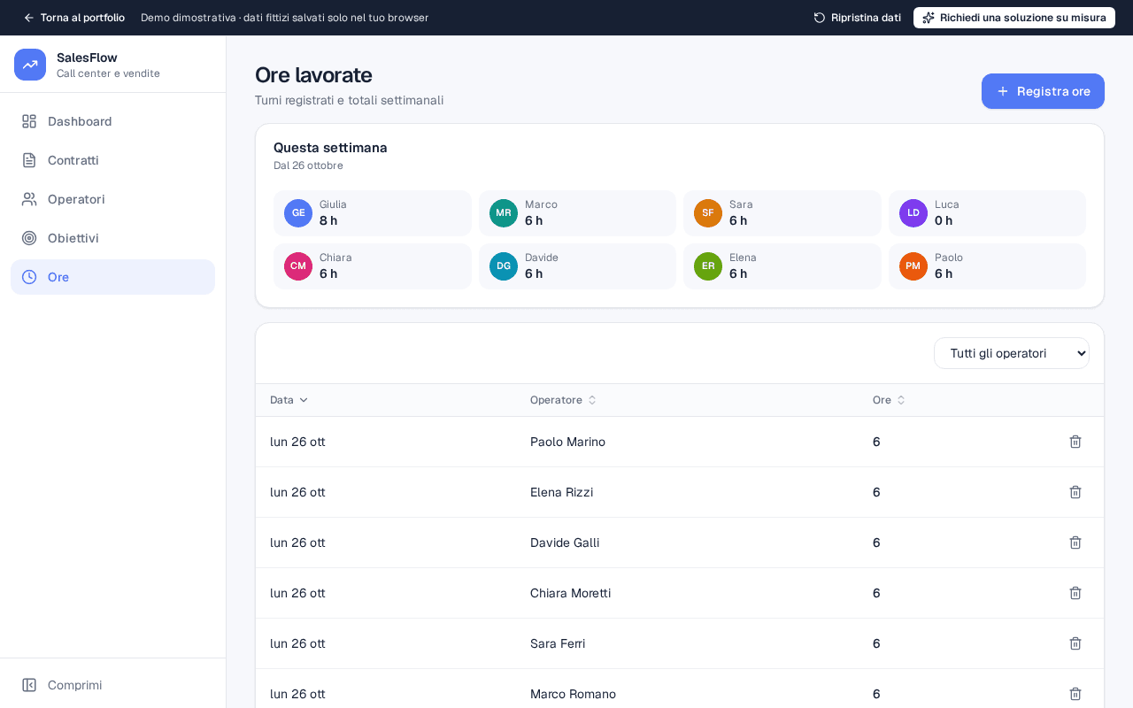 SalesFlow: ore lavorate per persona — schermata con dati fittizi