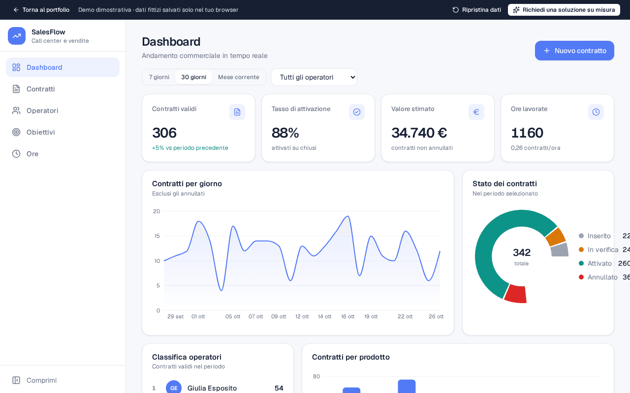 Demo SalesFlow: dashboard con dati fittizi